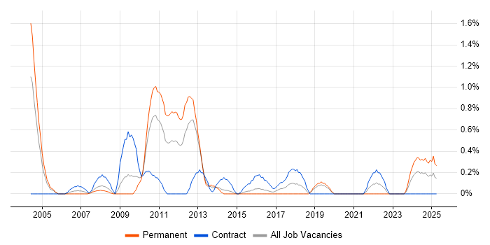 Job vacancy trend for CRM Analyst in Northampton