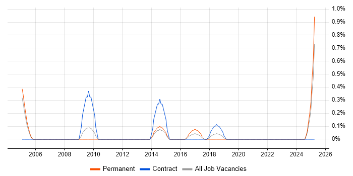 Job vacancy trend for CRM Architect in Northampton