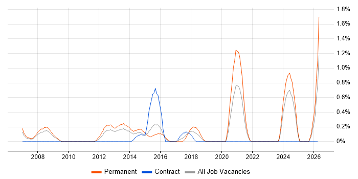 CRM Developer job vacancy trend in Northampton