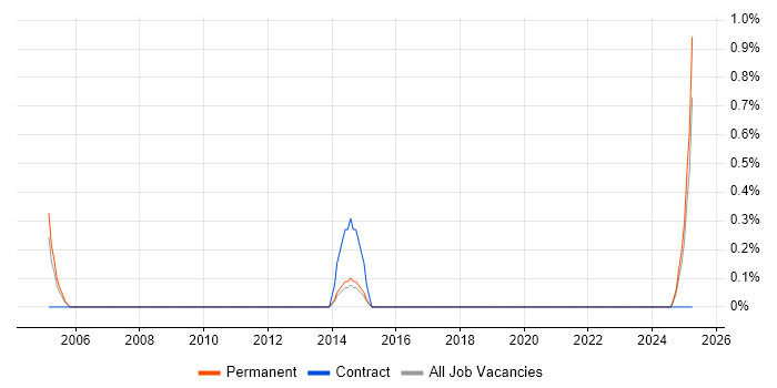 Job vacancy trend for CRM Solutions Architect in Northampton