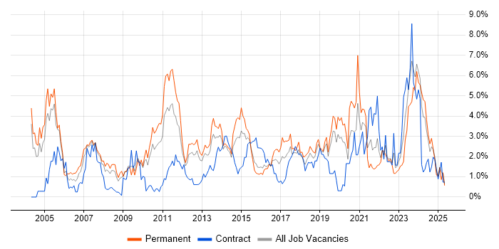 Job vacancy trend for CRM in Northampton