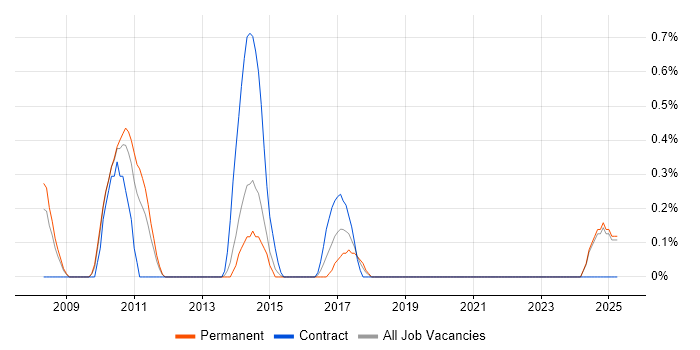 Job vacancy trend for Cross-Browser Compatibility in Northampton