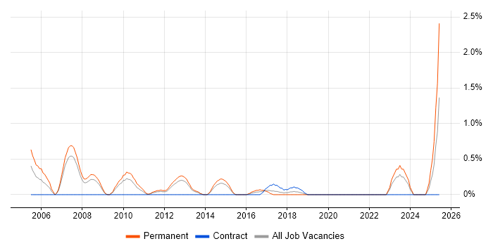 Job vacancy trend for C# Architect in Northampton