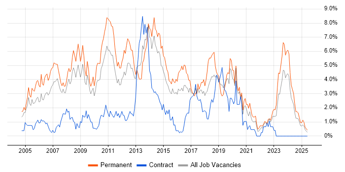 Job vacancy trend for C# Developer in Northampton