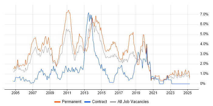 Job vacancy trend for C# .NET Developer in Northampton