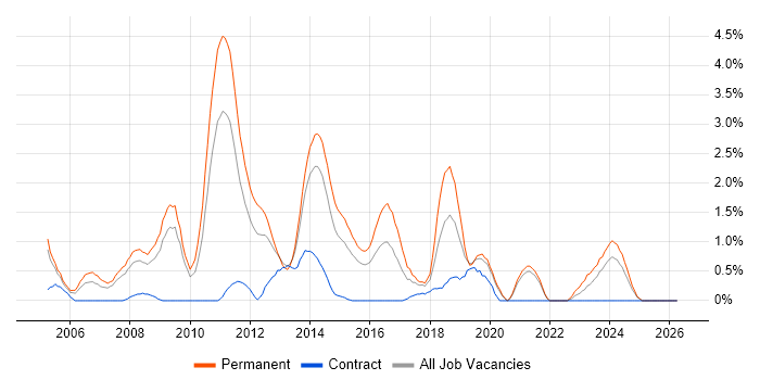C# Software Developer job vacancy trend in Northampton