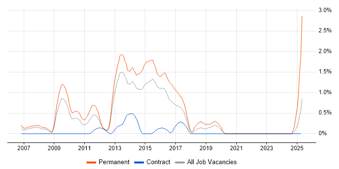 Job vacancy trend for C# Software Engineer in Northampton