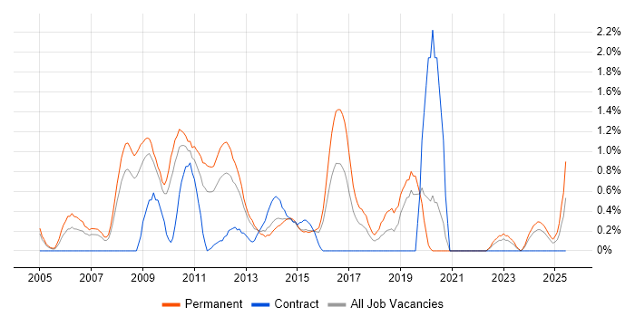 Job vacancy trend for C# Web Developer in Northampton