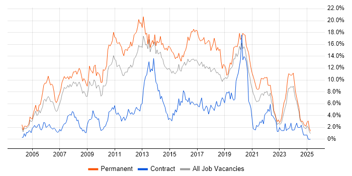 Job vacancy trend for C# in Northampton Job vacancy trend for C# in Northampton