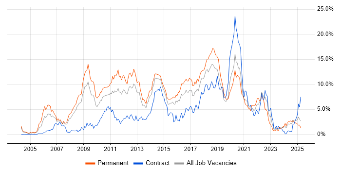 Job vacancy trend for CSS in Northampton
