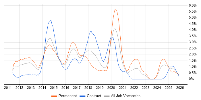 CSS3 job vacancy trend in Northampton