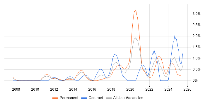 Job vacancy trend for Customer-Centricity in Northampton
