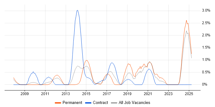 Job vacancy trend for Customer Engagement in Northampton