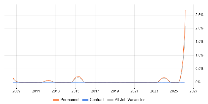 Customer Retention job vacancy trend in Northampton
