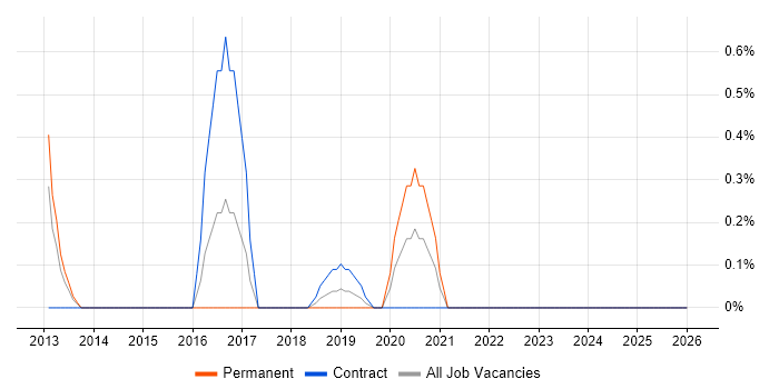Cyberattack job vacancy trend in Northampton