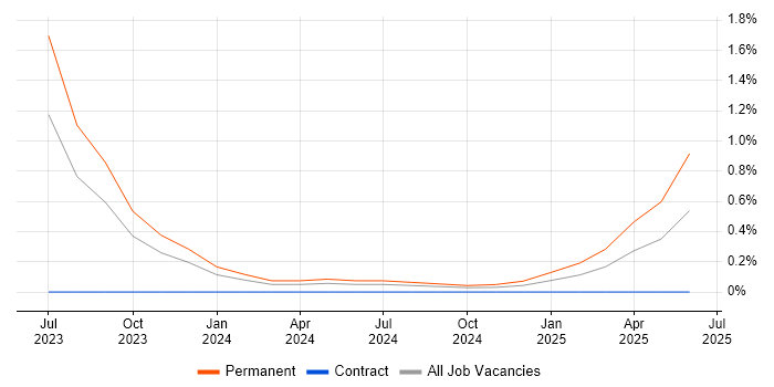 Job vacancy trend for Cyber Essentials PLUS in Northampton Job vacancy trend for Cyber Essentials PLUS in Northampton