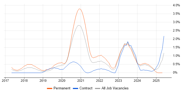 Job vacancy trend for Cyber Essentials in Northampton