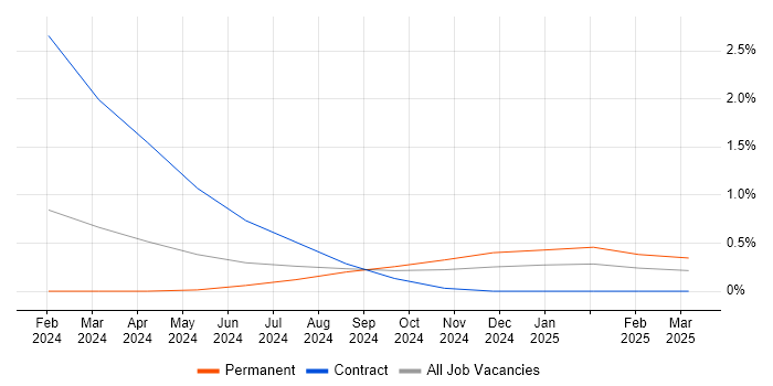 Job vacancy trend for Cyber Intelligence in Northampton