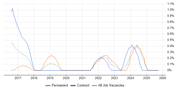 Cybersecurity Analyst job vacancy trend in Northampton