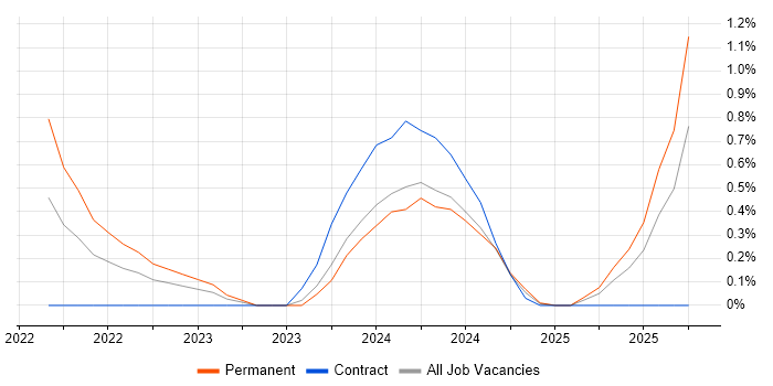 Cyber Threat Intelligence job vacancy trend in Northampton