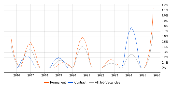 Cyber Threat job vacancy trend in Northampton