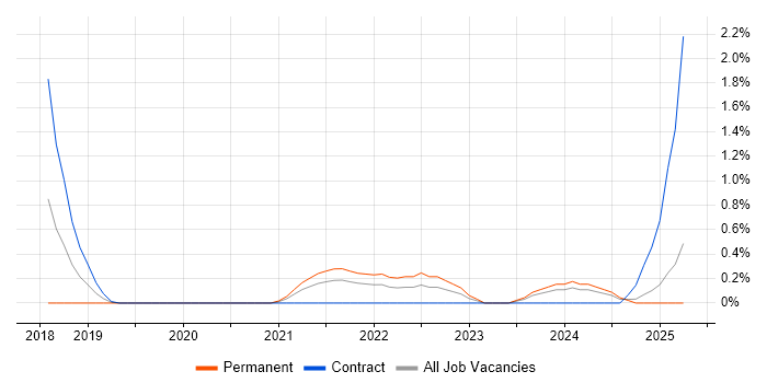 Job vacancy trend for Cypress.io in Northampton