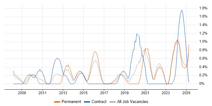 Job vacancy trend for Dashboard Development in Northampton