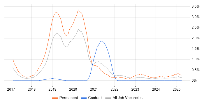 Job vacancy trend for Data Analysis Expressions in Northampton