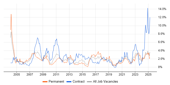 Job vacancy trend for Data Analysis in Northampton Job vacancy trend for Data Analysis in Northampton