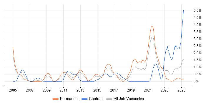 Job vacancy trend for Data Analytics in Northampton Job vacancy trend for Data Analytics in Northampton