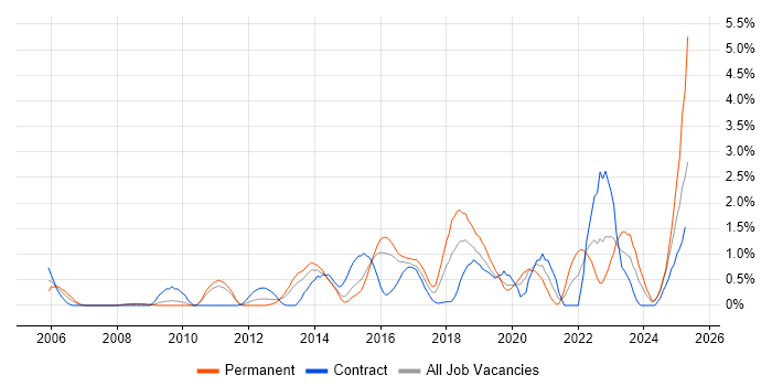 Job vacancy trend for Data Architecture in Northampton Job vacancy trend for Data Architecture in Northampton