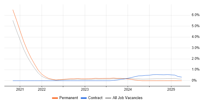 Job vacancy trend for Data-Driven Decision Making in Northampton Job vacancy trend for Data-Driven Decision Making in Northampton
