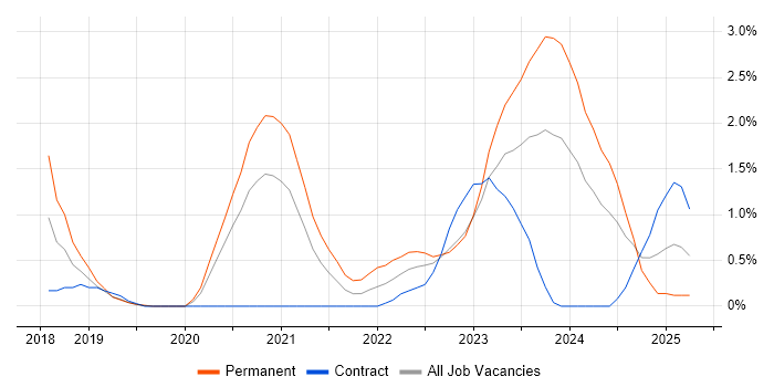 Job vacancy trend for Data Engineering in Northampton