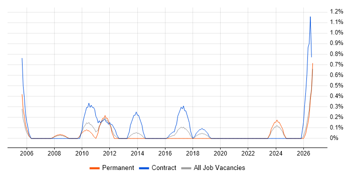 Data Entry job vacancy trend in Northampton