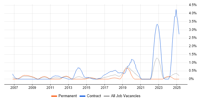 Job vacancy trend for Data Extraction in Northampton Job vacancy trend for Data Extraction in Northampton