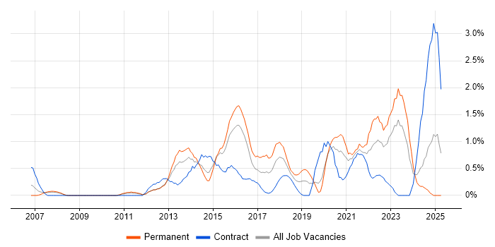 Job vacancy trend for Data Governance in Northampton Job vacancy trend for Data Governance in Northampton