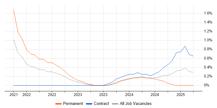 Job vacancy trend for Data Ingestion in Northampton Job vacancy trend for Data Ingestion in Northampton