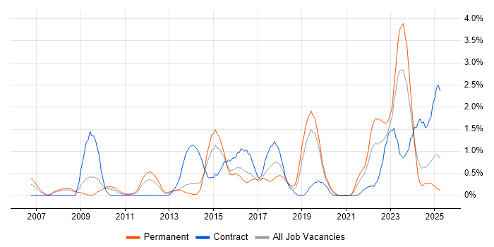 Job vacancy trend for Data Integration in Northampton