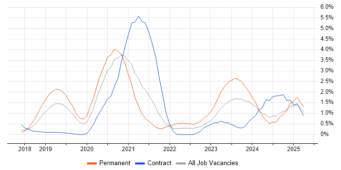 Job vacancy trend for Data Lake in Northampton