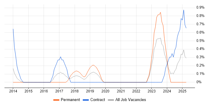 Job vacancy trend for Data Lineage in Northampton Job vacancy trend for Data Lineage in Northampton