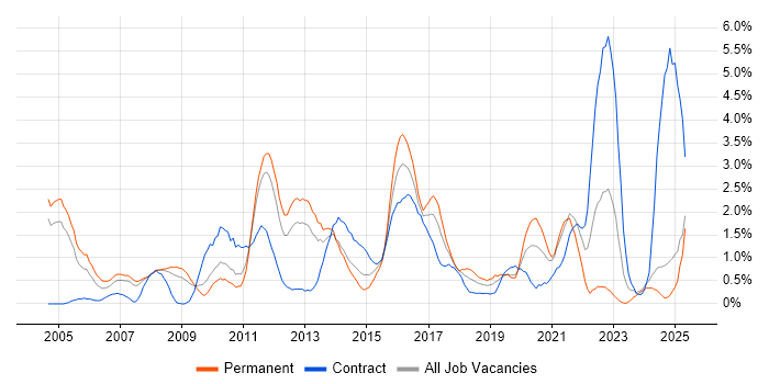 Job vacancy trend for Data Management in Northampton