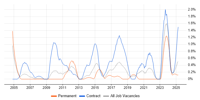 Job vacancy trend for Data Mapping in Northampton Job vacancy trend for Data Mapping in Northampton