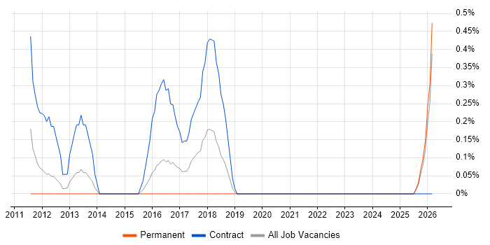 Data Migration Analyst job vacancy trend in Northampton