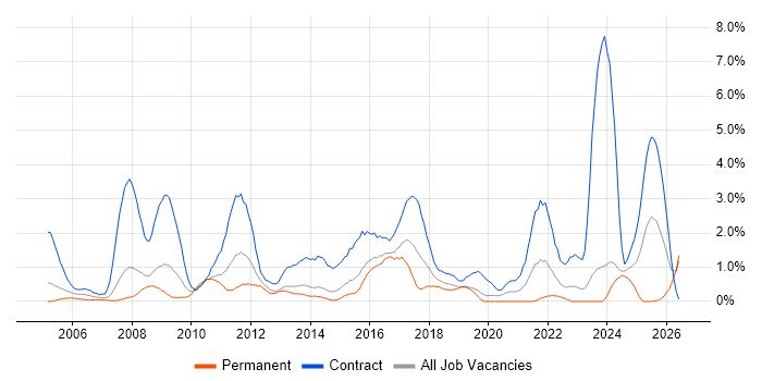 Data Migration job vacancy trend in Northampton