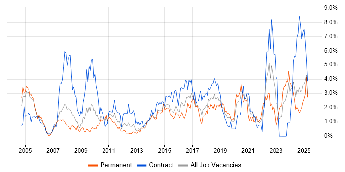 Job vacancy trend for Data Modelling in Northampton Job vacancy trend for Data Modelling in Northampton