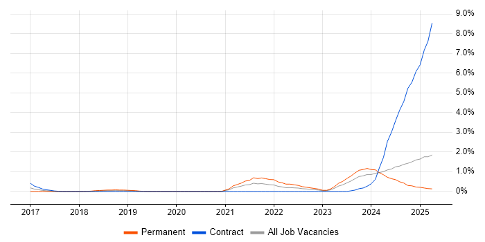 Job vacancy trend for Data Pipeline in Northampton