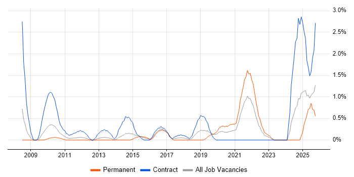 Data Privacy job vacancy trend in Northampton