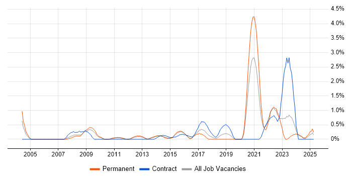 Job vacancy trend for Data Protection Act in Northampton