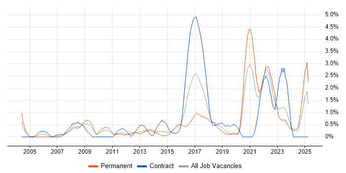 Job vacancy trend for Data Protection in Northampton Job vacancy trend for Data Protection in Northampton