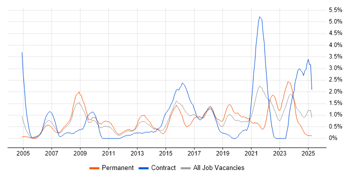Job vacancy trend for Data Quality in Northampton